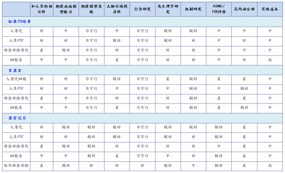 啮齿动物体内模型、标准2D细胞培养模型、类器官/器官芯片模型