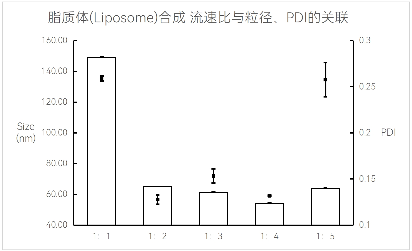 脂质体（Liposome）合成中，合成流速比与粒径/PDI的关系图