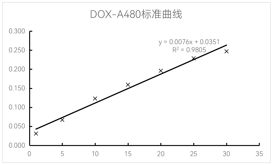 DOX-A480标准曲线