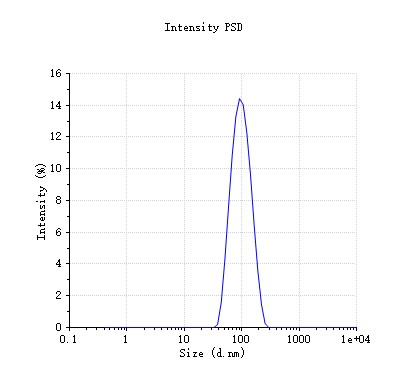 图4. PLGA纳米颗粒 动态光散射 检测结果