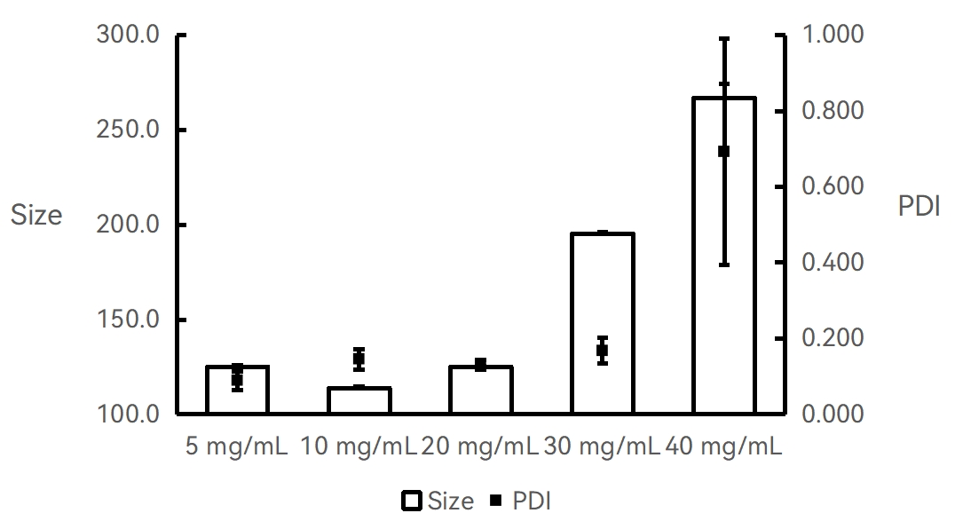 附件1：不同浓度的PLGA-丙酮与合成的PLGA纳米颗粒粒径\PDI的关系