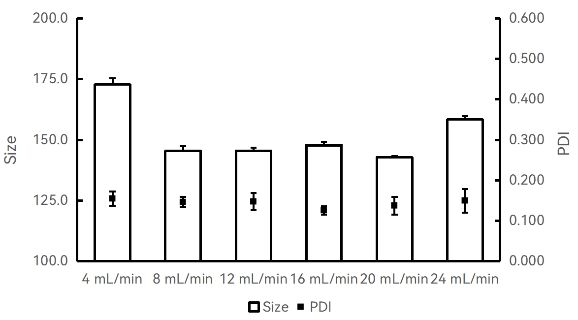 附件2：PLGA纳米颗粒合成的总流速与粒径\PDI的关系（PLGA-丙酮）