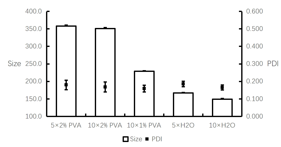 附件4：不同稀释方法与PLGA纳米颗粒粒径\PDI的关系
