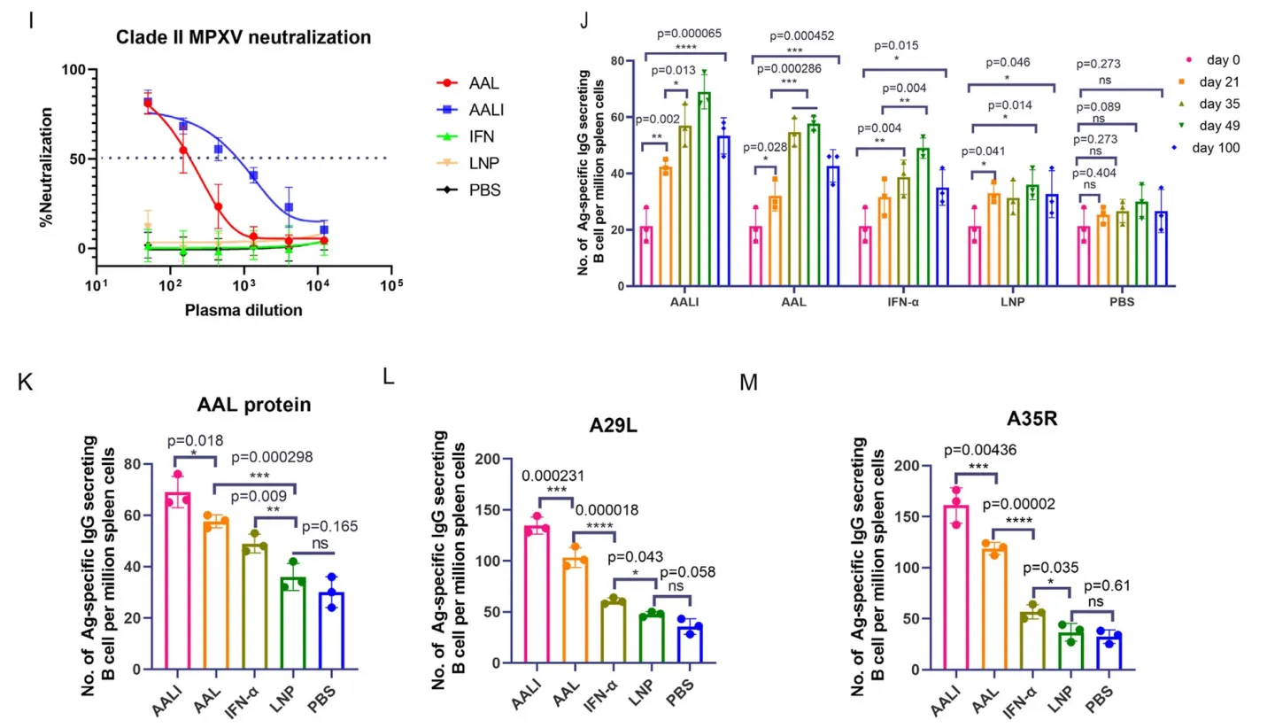 【客户论文导读】一种多价mRNA-LNP疫苗在小鼠猴痘病毒感染模型中引发了强烈的免疫反应并提供了保护插图5 免疫响应检测