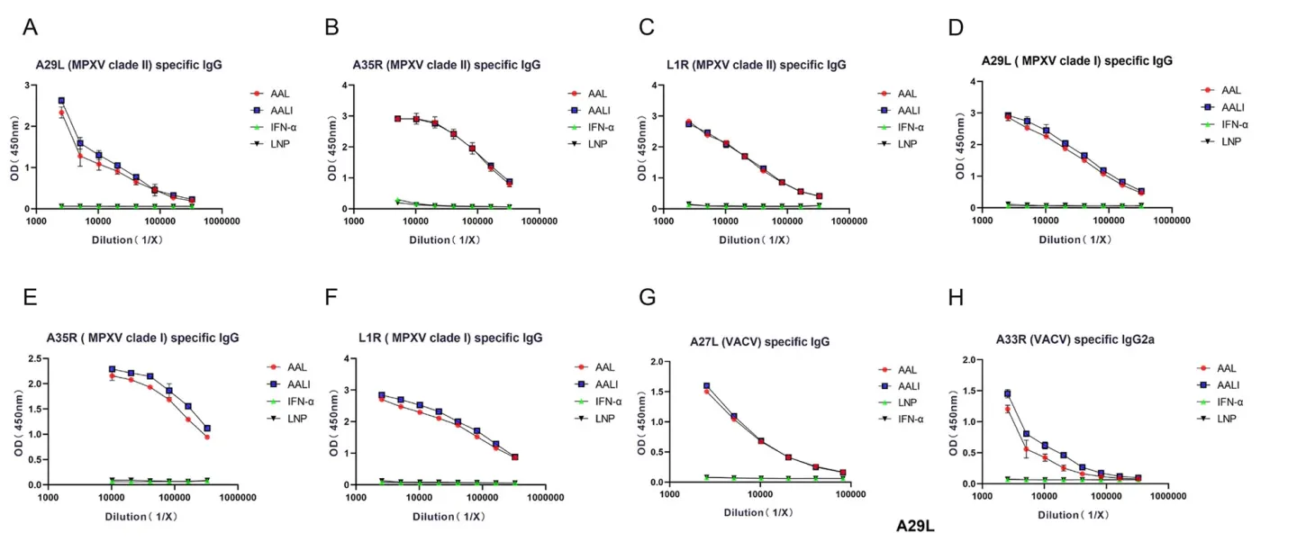 【客户论文导读】一种多价mRNA-LNP疫苗在小鼠猴痘病毒感染模型中引发了强烈的免疫反应并提供了保护插图4 免疫响应检测