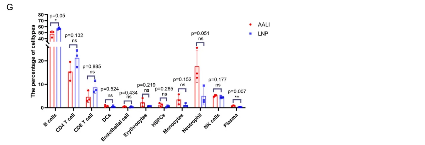 【客户论文导读】一种多价mRNA-LNP疫苗在小鼠猴痘病毒感染模型中引发了强烈的免疫反应并提供了保护插图10 NGS分析
