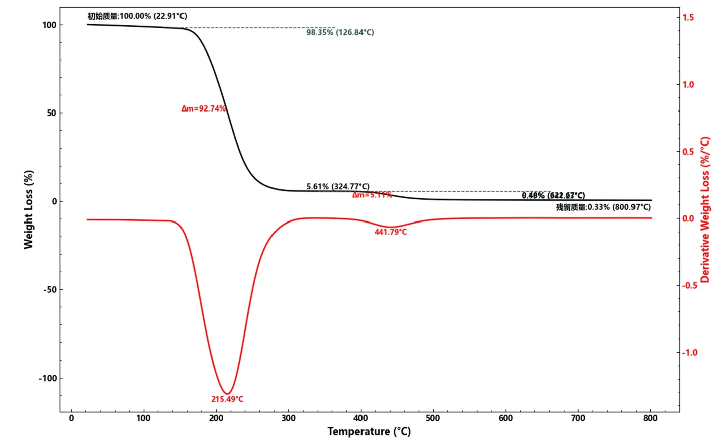 实验方案:微流控方式制备全氟己酮灭火微胶囊插图3 热重数据(TG/DTG曲线)表明该全氟己酮微胶囊的触发温度为126.84℃,全氟己酮含量约为92.74%。热重数据如下图所示: