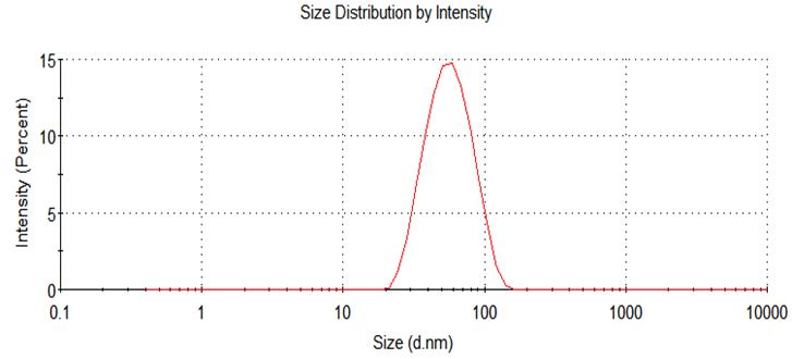 粒径和PDI的检测