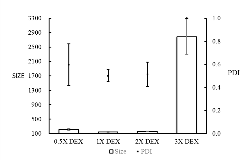附件1：DEX溶液浓度与粒径/PDI的关系图