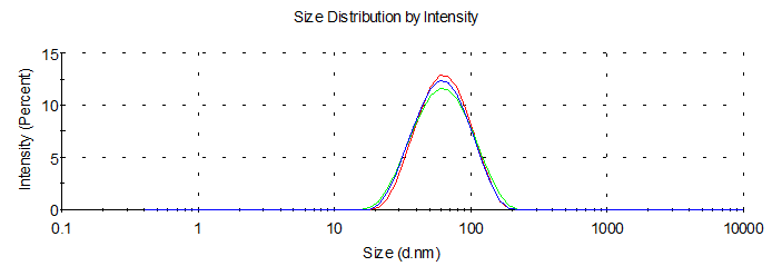 实验方案:微流控混合方式制备壳聚糖/siRNA纳米颗粒(附质量检测、转染细胞 方案)插图1 CS/TPP NPs 动态光散射仪检测结果(三次检测)