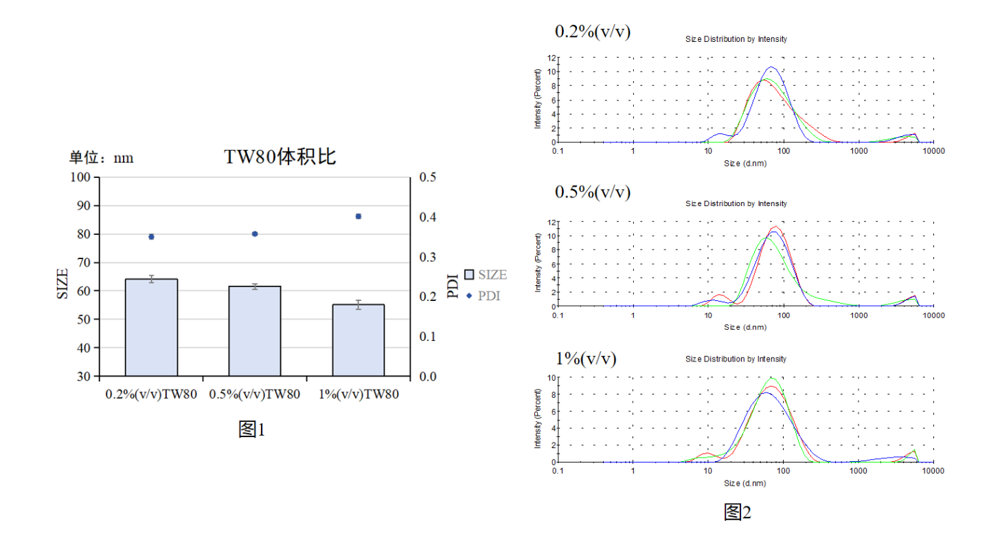 实验方案:微流控混合方式制备壳聚糖/siRNA纳米颗粒(附质量检测、转染细胞 方案)插图5 水相2中吐温80(Tween 80)的体积比例对CS/TPP NPs合成粒径/PDI的影响