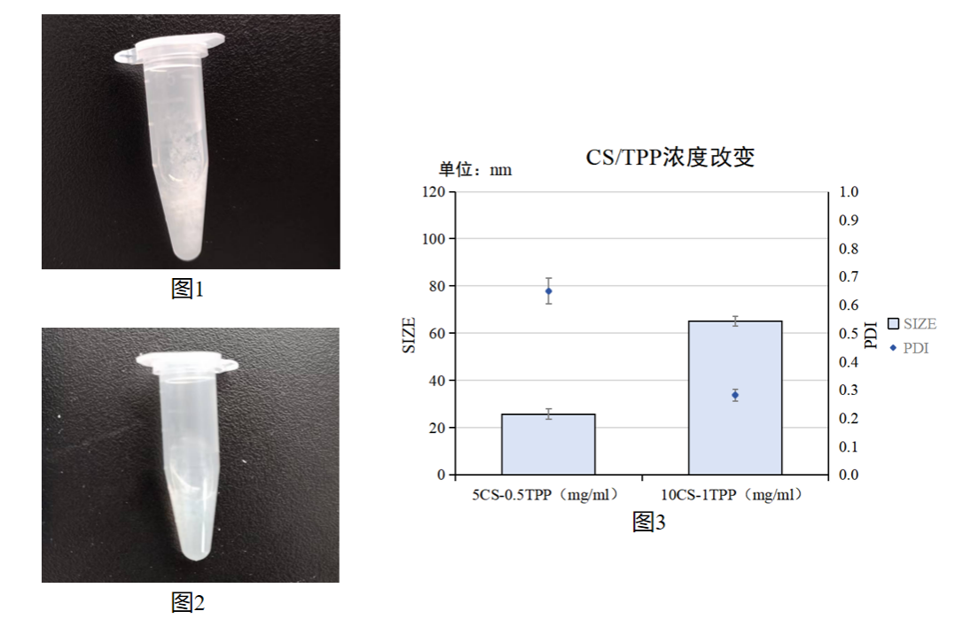 实验方案:微流控混合方式制备壳聚糖/siRNA纳米颗粒(附质量检测、转染细胞 方案)插图6 水相1、2中,TPP或CS的比例变化对CS/TPP NPs合成粒径/PDI的影响