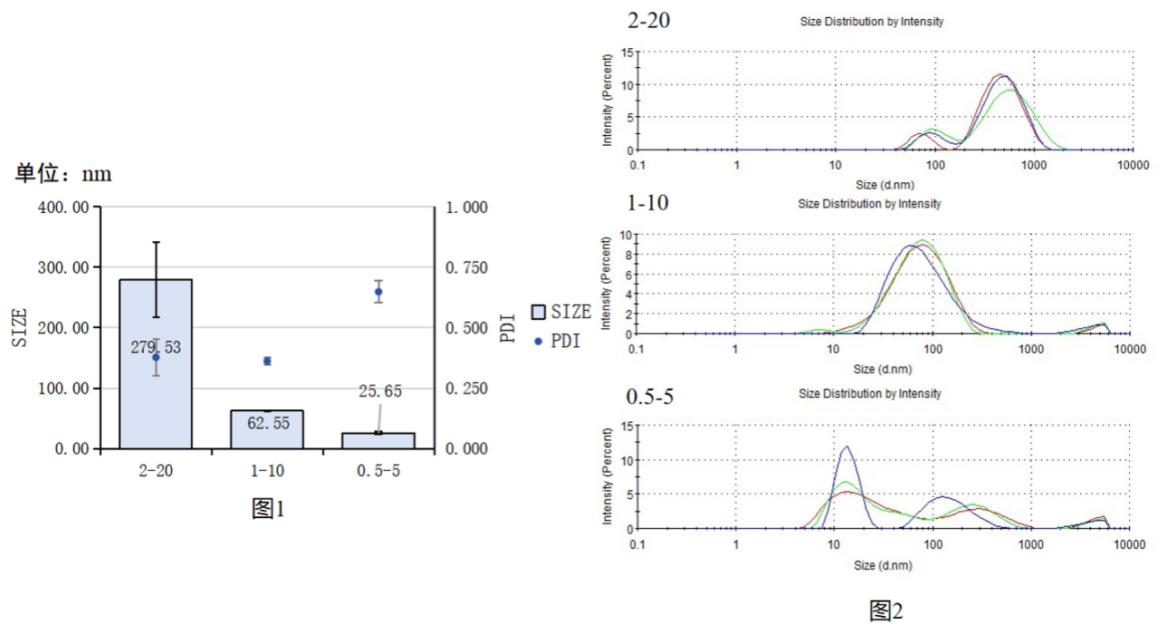 实验方案:微流控混合方式制备壳聚糖/siRNA纳米颗粒(附质量检测、转染细胞 方案)插图7 水相1、2中CS/TPP比例不变,浓度改变对CS/TPP NPs合成粒径/PDI的影响
