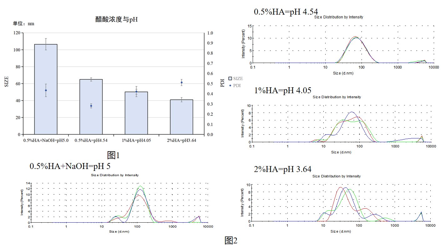 实验方案:微流控混合方式制备壳聚糖/siRNA纳米颗粒(附质量检测、转染细胞 方案)插图4 水相1的醋酸浓度(pH)值对CS/TPP NPs合成粒径/PDI的影响