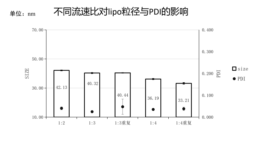 微流控参数（流速比）对脂质体粒径/PDI的影响