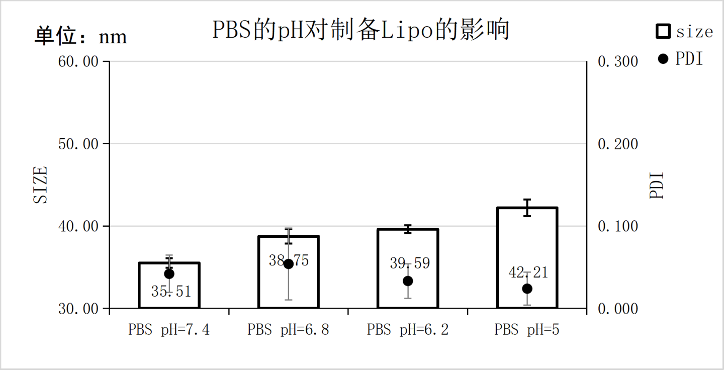水相试剂的pH对脂质体粒径/PDI的影响