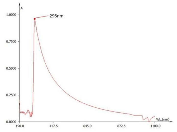 图4. 1×PBS中的维生素C的紫外吸收曲线。横坐标为紫外光波长；纵坐标为吸光度。
