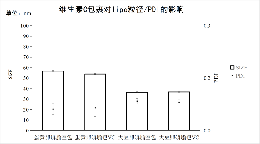 附件四：维生素C包裹对脂质体粒径/PDI的影响