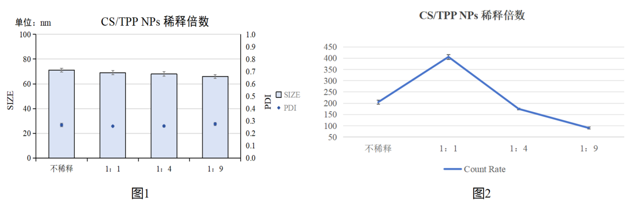 实验方案:微流控混合方式制备壳聚糖/siRNA纳米颗粒(附质量检测、转染细胞 方案)插图15 产物检测稀释倍数对CS/TPP NPs粒径/PDI的影响