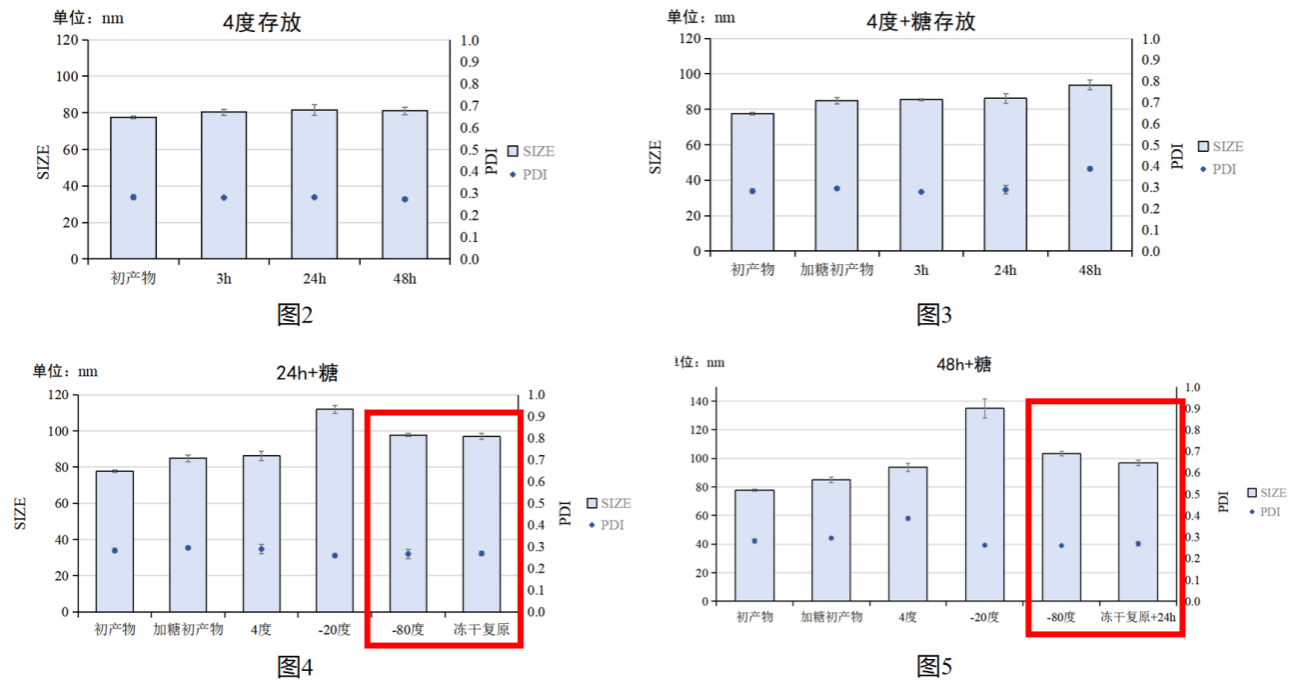 实验方案:微流控混合方式制备壳聚糖/siRNA纳米颗粒(附质量检测、转染细胞 方案)插图19 产物储存条件对CS/TPP NPs粒径/PDI的影响