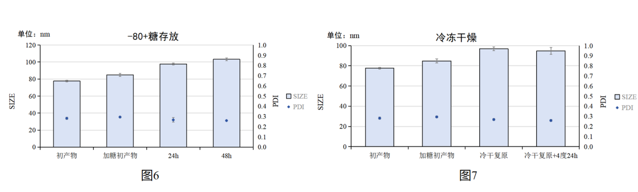 实验方案:微流控混合方式制备壳聚糖/siRNA纳米颗粒(附质量检测、转染细胞 方案)插图20 产物储存条件对CS/TPP NPs粒径/PDI的影响