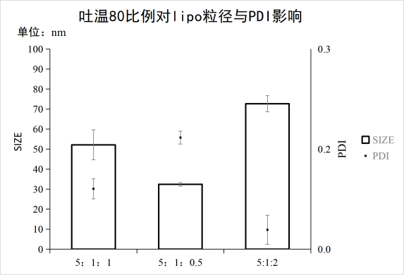 1、脂相三种成分比例对脂质体粒径/PDI的影响