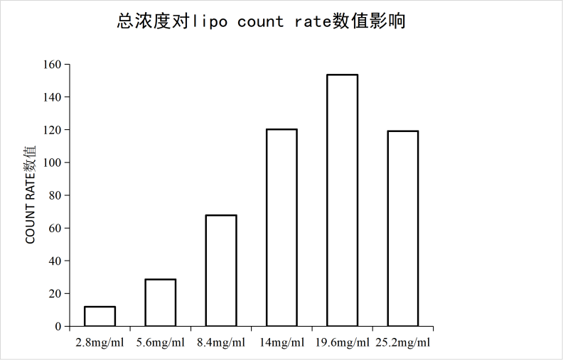 脂相总浓度对脂质体粒径/PDI的影响