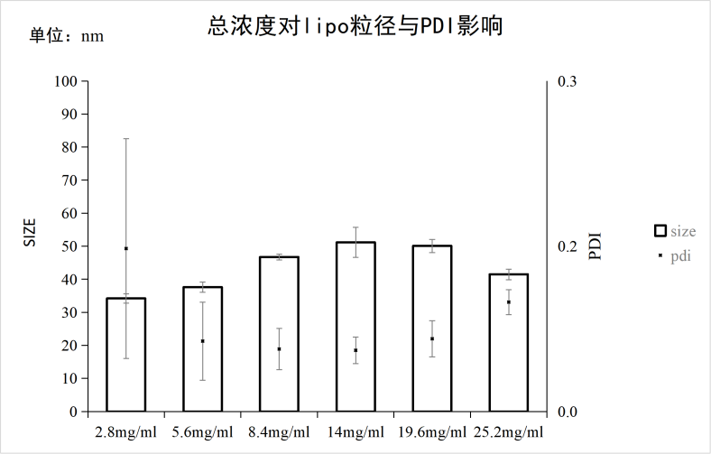 脂相总浓度对脂质体粒径/PDI的影响