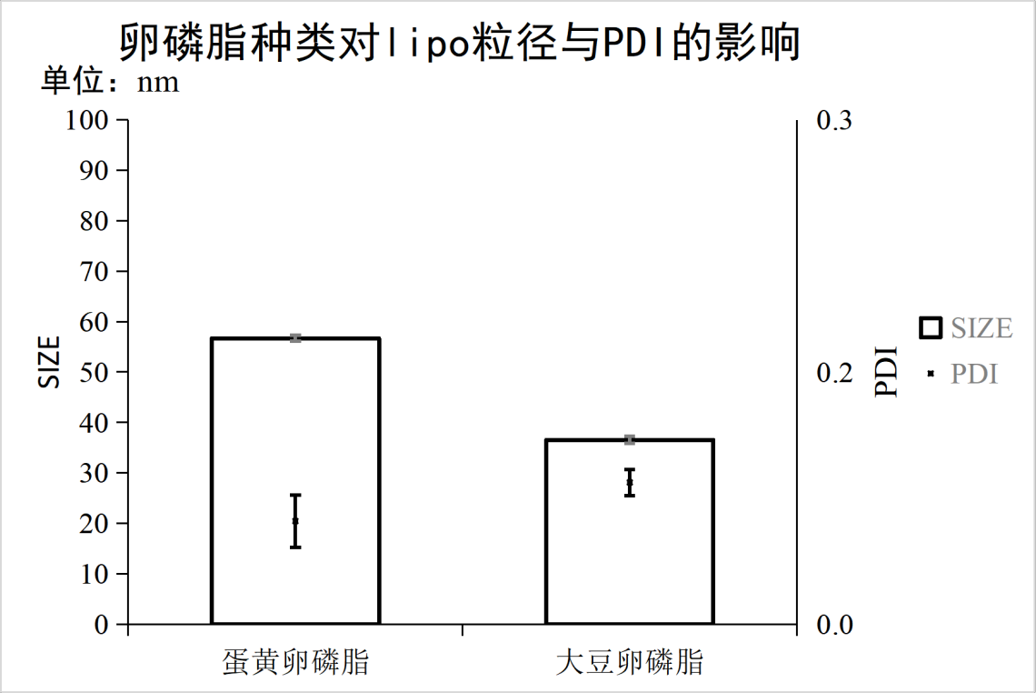 实验方案：微流控混合方式合成脂质体包裹维生素C-从小试测试到中试放大全流程插图12