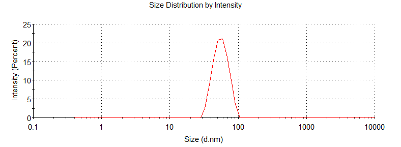 图2 中试仪器合成脂质体维生素C 动态散射仪光检测结果