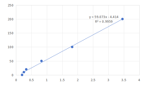 图2.破乳前的标曲制备及标曲示意图